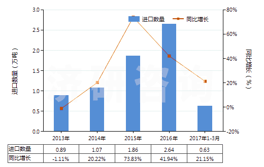 2013-2017年3月中國洗發(fā)劑（香波）(HS33051000)進口量及增速統(tǒng)計